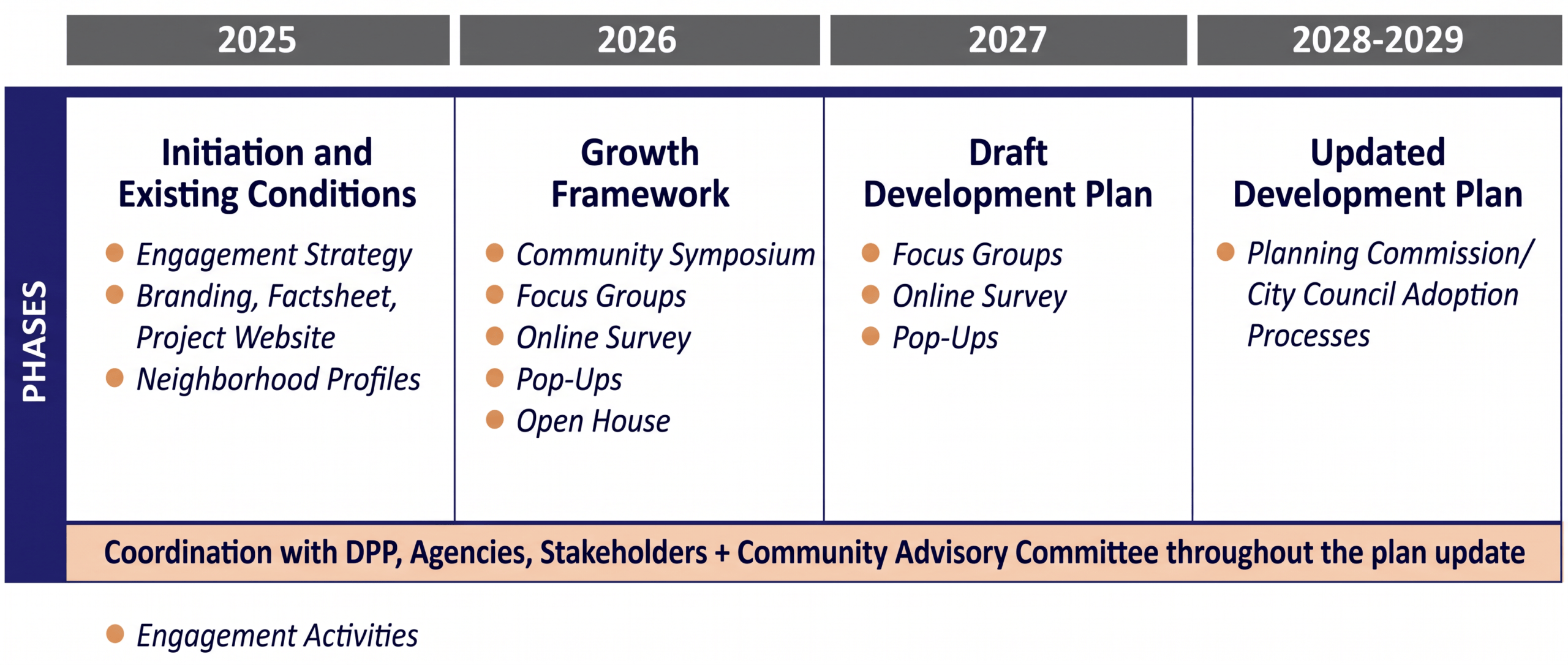 Graphic of the project timeline of the ‘Ewa Development Plan update. The timeline is split into four phase spanning from 2025 to 2029.
