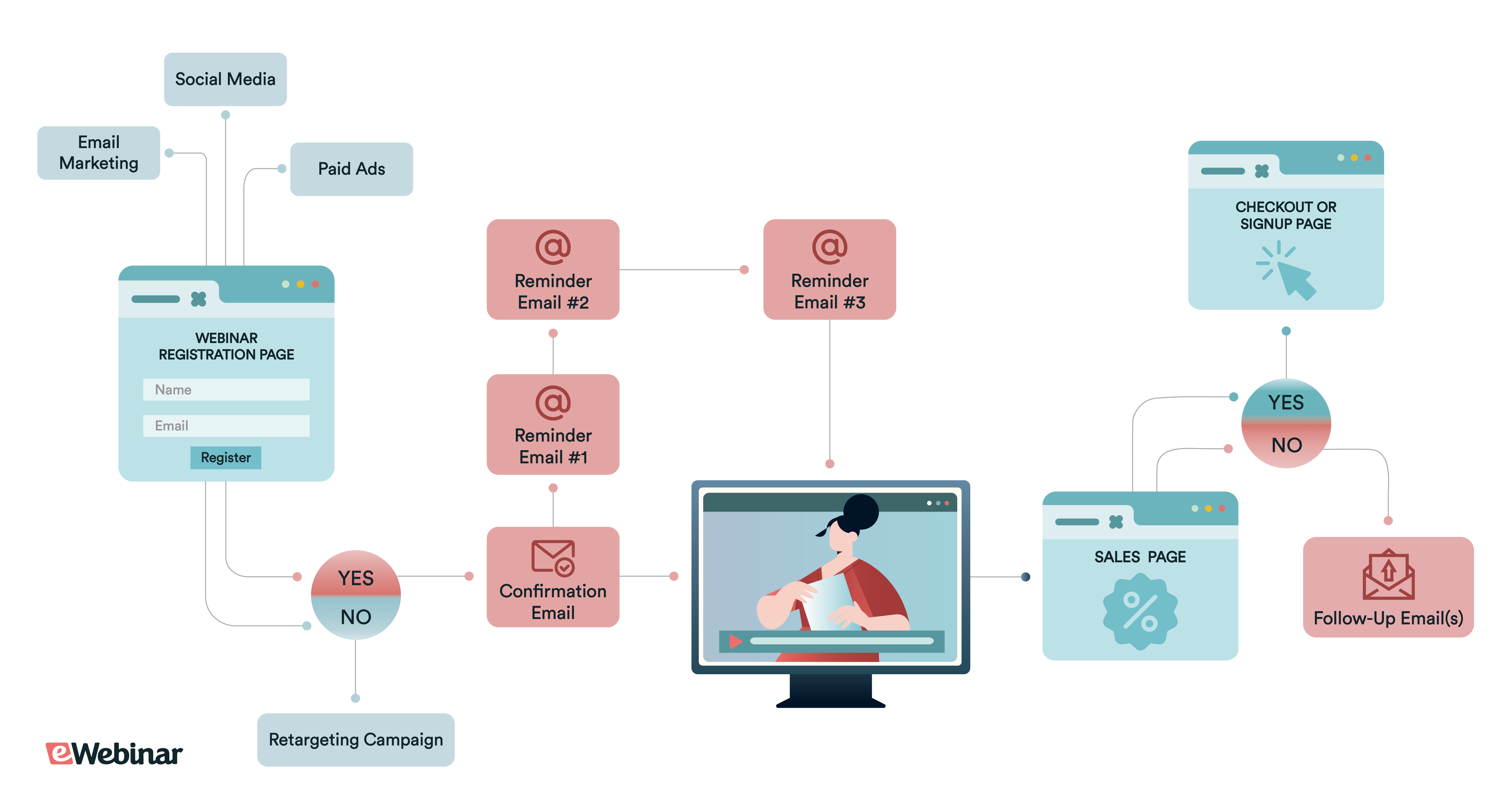 The Minimum Viable Webinar Mvm Funnel Guide - 4K Ocean Patterns for Desktop