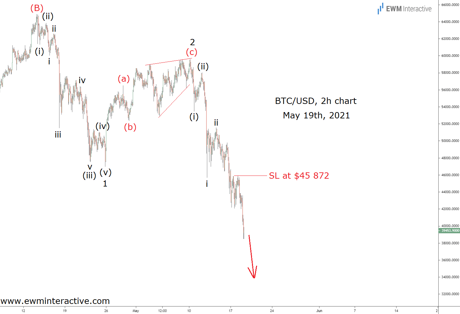 By joel khalili, mayank sharma 15 april 2021 the best bitcoin exchanges make it easy to buy, sell and send crypto if you're looking to. Ahead Of The Bitcoin Curve Since The Tesla Let Down Investing Com