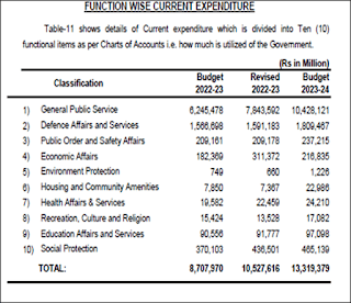 fuction wise current expenditure, general public service expense, government current expenditures, inflation rate in pakistan, current inflation rate of pakistan, pakistan affairs for css, current affairs topics for css 2024, hot current affairs css,