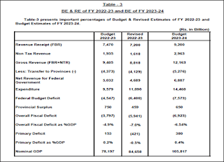 last two years budget comparison, budget comparison of pti and pdm govt, budget comparison of 2022 and 2023, growth rate of pakistan in two years, what is growth rate of pakistan, growth rate of pakistan, growth rate of pakistan 2023-24, pakistan and current affairs css2024,