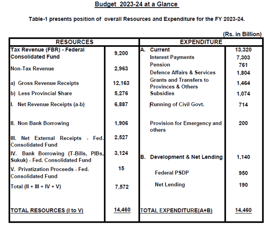 buget at a glance, pakistan budget at a glance, annual budget notes, short summary of pakistan budget, expenses and revenues of pakistan government, major revenues and expenditures of pakistan 2023