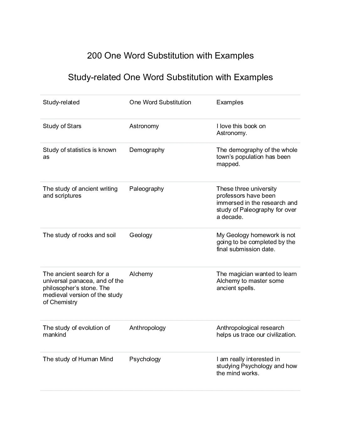 one word substitution with examples, 200 one word substitutions, one word substitution book, one word substitution pdf free,