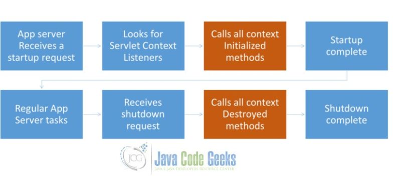 Java Servlet Asynclistener Example Java Code Geeks - Download Beautiful Sunset Wallpaper | Desktop