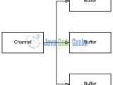 Java Nio Scatter Gather Example Java Code Geeks