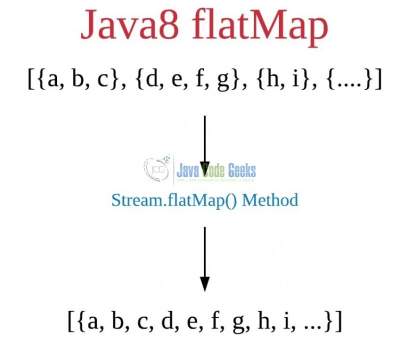 Java 8 Stream Flatmap Example Java Developer Zone - Premium Space Picture Gallery - Full HD