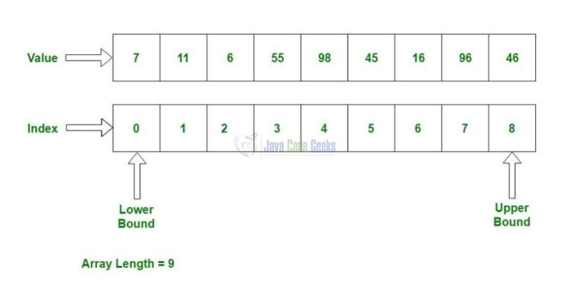 Java Arrays Class In Java Method With Example 2024 - Premium Light Background Gallery - HD