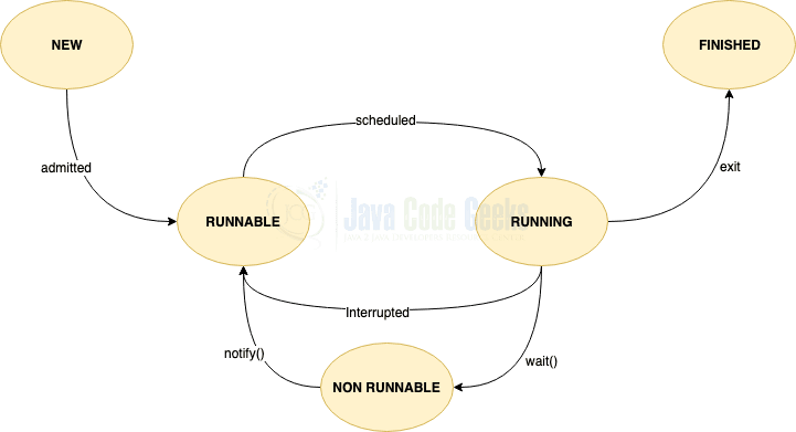 How To Implement A Delay In Java Using Java Wait Seconds - Download Professional Nature Design | Full HD