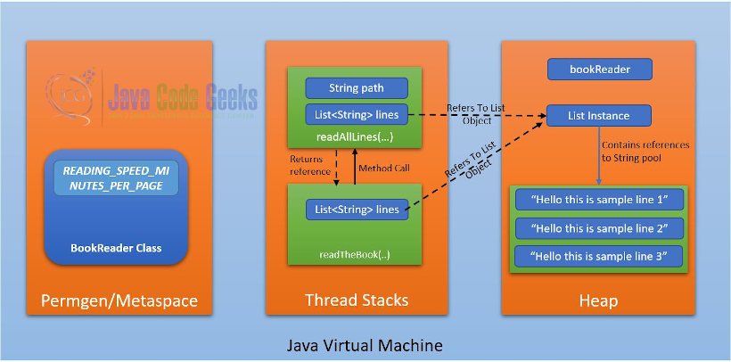 Java Jvm Memory Model Memory Management In Java Journaldev Java Jvm Memory Model Memory Management In Java Journaldev