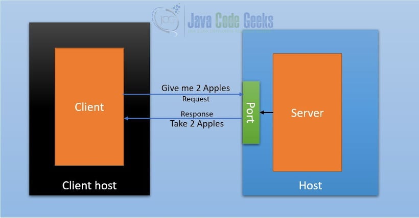What Is The Best Way To Municate Between Client Socket And Server Socket Which Suppors Multiple Types Of Action Stack Overflow 