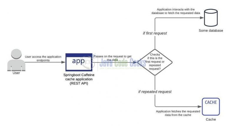 Multi Layer Cache In Spring Boot Java More - Colorful Pictures - Stunning Desktop Collection