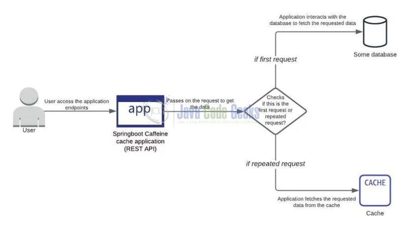 Cache Implementation In Spring Boot Cache Builder Caffeine Cache - Abstract Backgrounds - Modern Ultra HD Collection