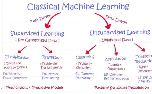 Examples Of Supervised Vs Unsupervised Learning Methods