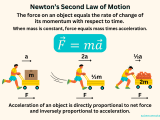 Newton S Second Law Examples Explained