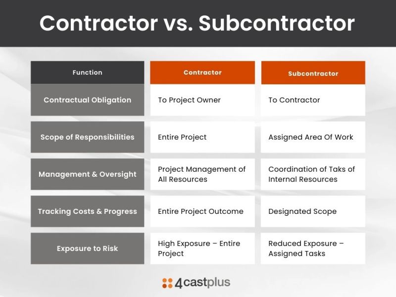 Subcontractor Examples for Successful Project Management