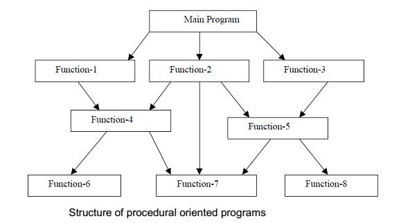 What Is The Difference Between Structured Programming And Modular Programming Quora 