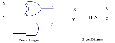 A full adder is a combinational logic circuit which performs binary addition on . Arithmetic and logic Unit (ALU) Â» ExamRadar