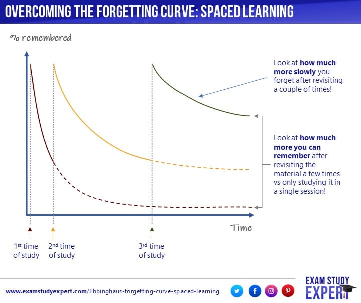 Ebbinghaus� curve explained the importance of spaced