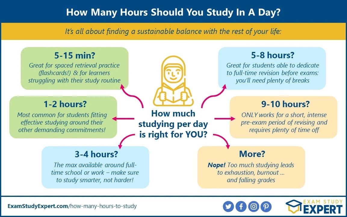 How Many Hours Should You Study For An Exam?