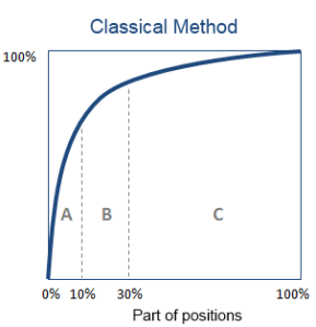 Classical Method