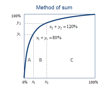 Method of sum