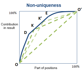 Method of tangents Non-uniqueness