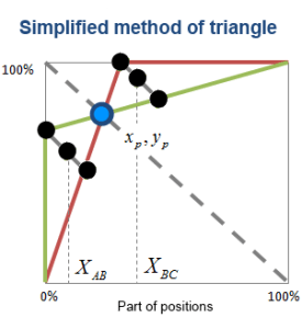 Method of triangle simplified