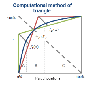 Method of triangle