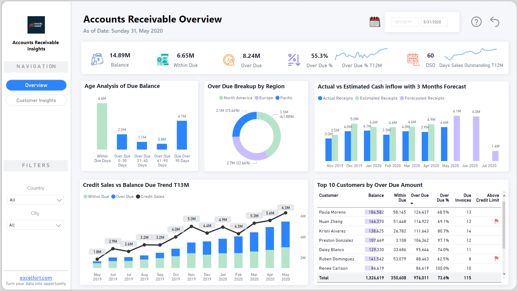 Accounts Receivable Dashboard