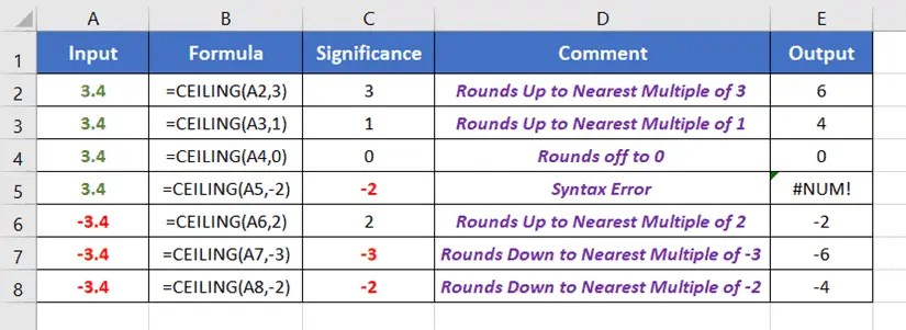 Examples of CEILING Function in Excel