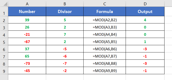 Examples of MOD Function in Excel