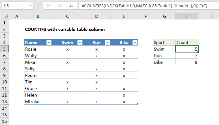 Use excel countif function to count cells in a list that contain specific words or part of a word. Excel Formula Countifs With Variable Table Column Exceljet