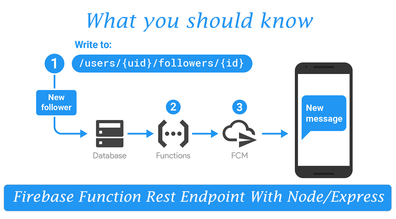 Firebase Function Rest Endpoint With Node/Express Excellence Technologies