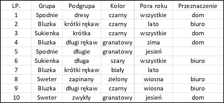 Porządkowanie danych. Tabela z danymi nieuporządkowanymi.