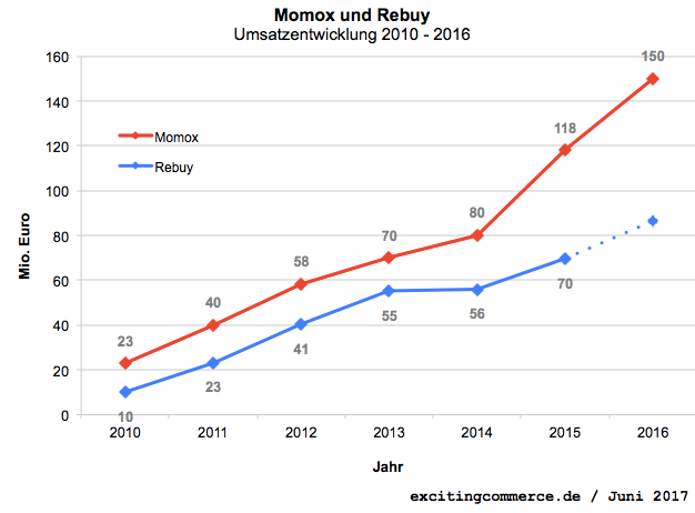 Rebuy bestätigt Rückzug des Gründers als Geschäftsführer – Exciting ...