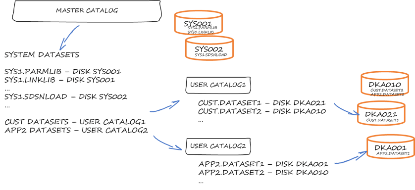 DBAOTM - z/OS – the mainframe flagship operating system - EXECPGM