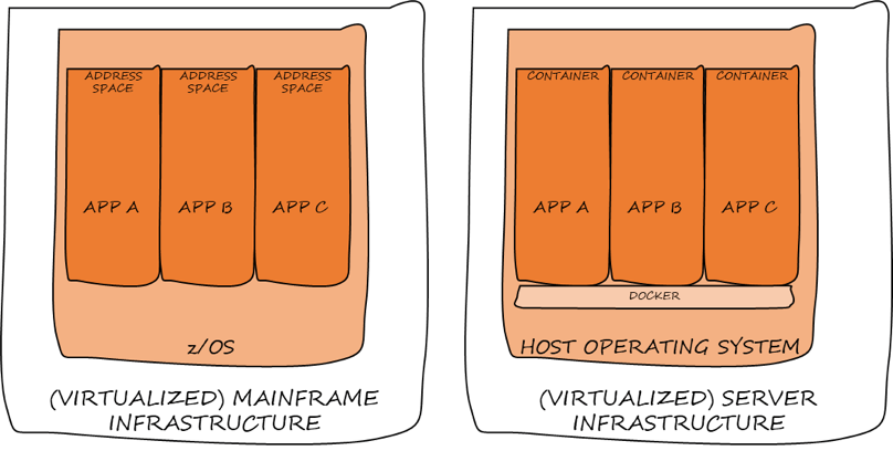 The Unix parts of z/OS - EXECPGM