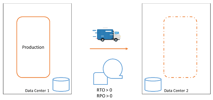 Resilience with two data centers and backups on tape that can be restored from in the second data center