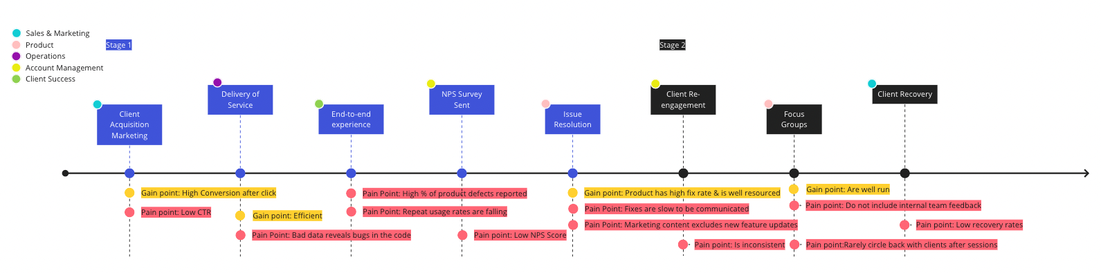 Customer Experience Map