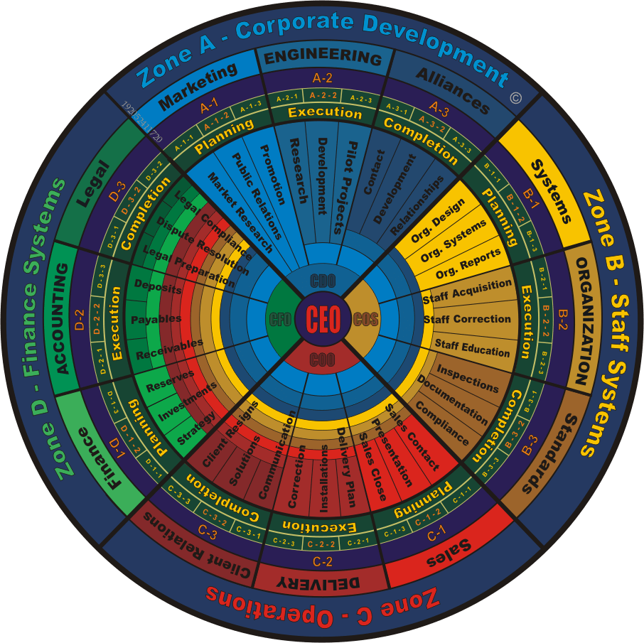 Organization Chart Design