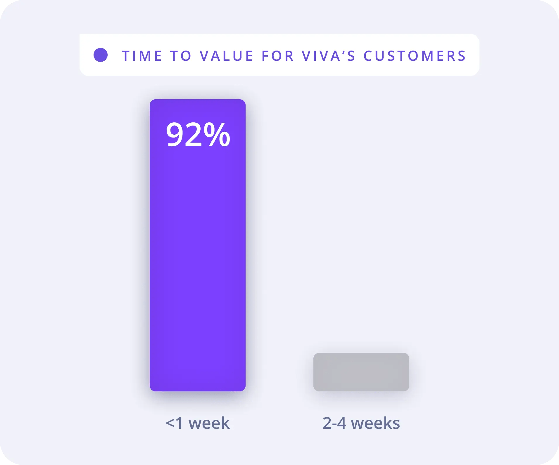 Time to value | Viva Executive Assistants