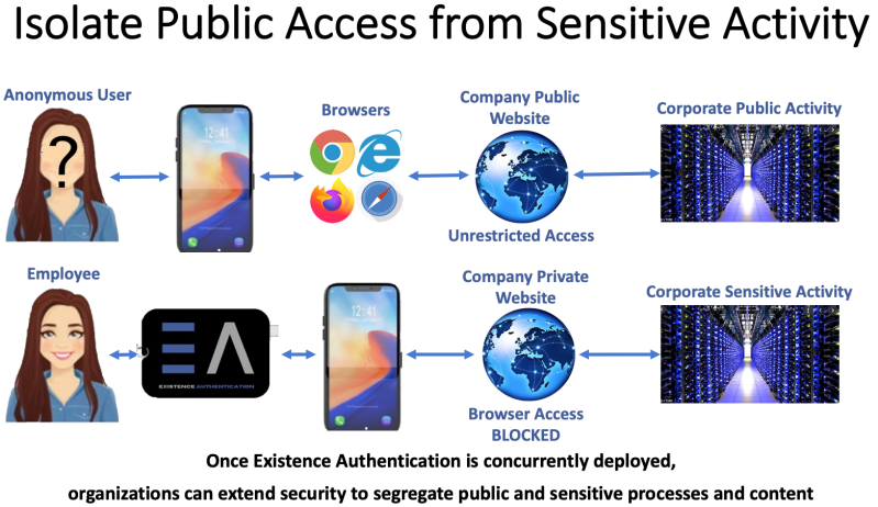 Existence Authentication Direct Browser Less Access For Sensitive - Best Geometric Illustrations in Ultra HD