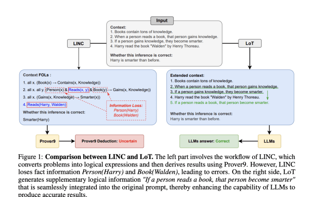 Logic-of-Thought: Enhancing Logical Reasoning In Large Language Mod...