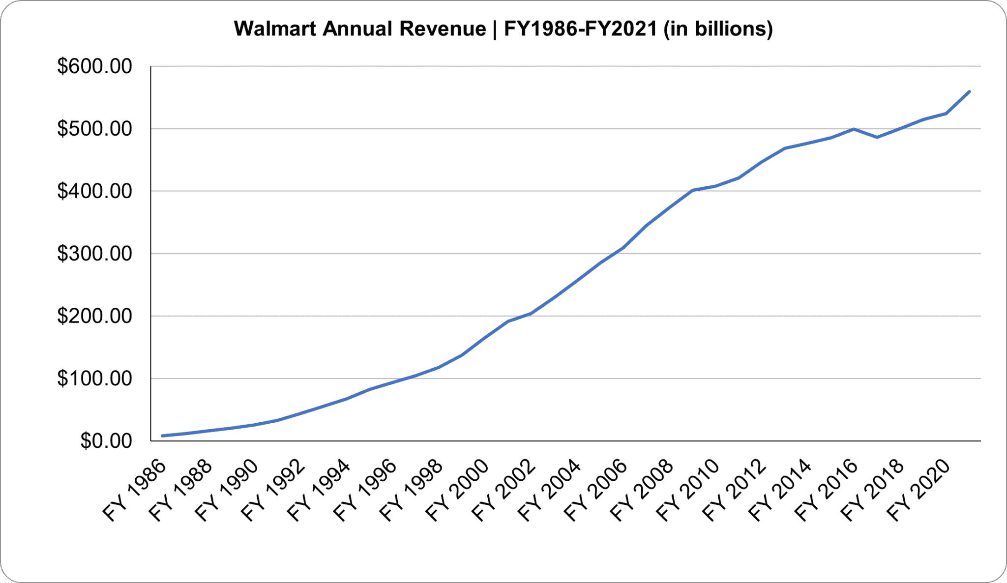 Walmart statistics, store count, revenue totals and facts (2023)