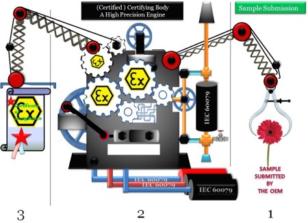Certification process