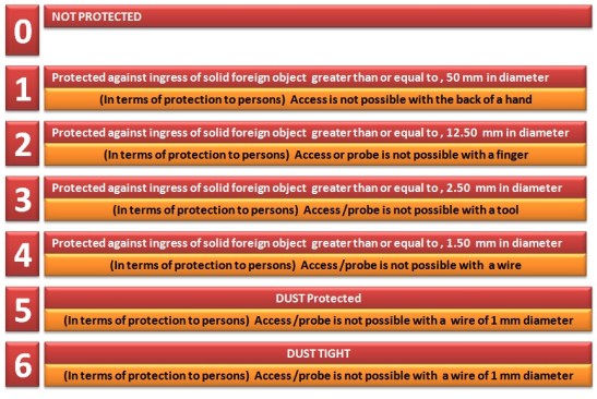 IP code details 2