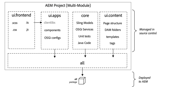 Maven Project Diagram