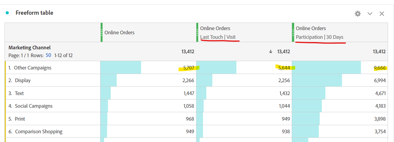 Solved: How To Leverage Adobe Analytics' Attribution IQ? - Adobe ...