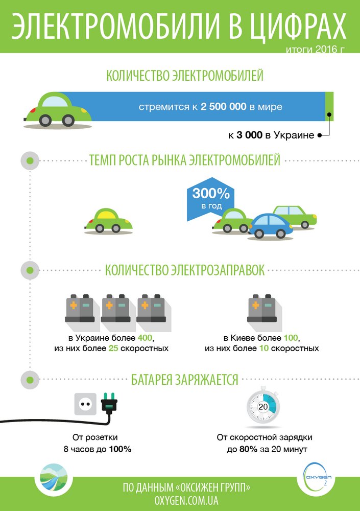 Количество электромобилей в россии