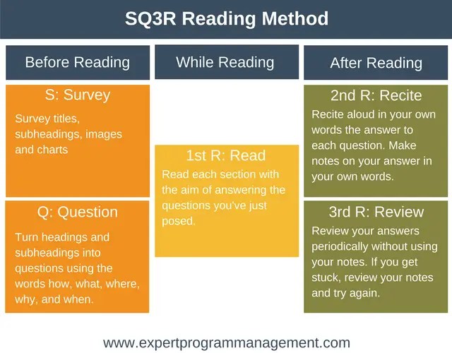The acronym sq3r reminds you of the elements of this reading method. Sq3r Reading Method Learning And Career Skills From Epm